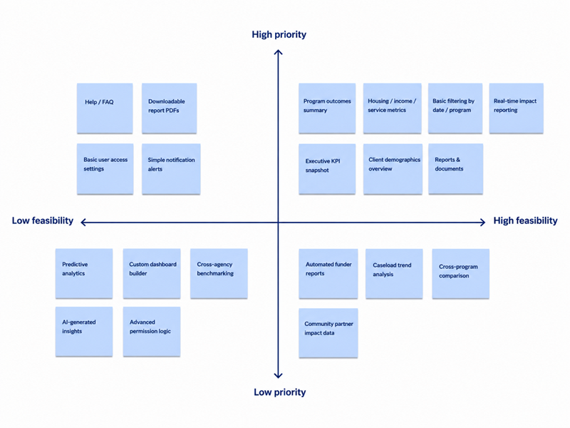 Feature prioritization matrix for the admin reporting dashboard MVP